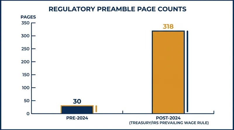 Agencies are now producing massive regulatory preambles to survive judicial scrutiny.