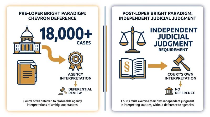 The shift from judicial deference to independent judgment has reshaped administrative law.