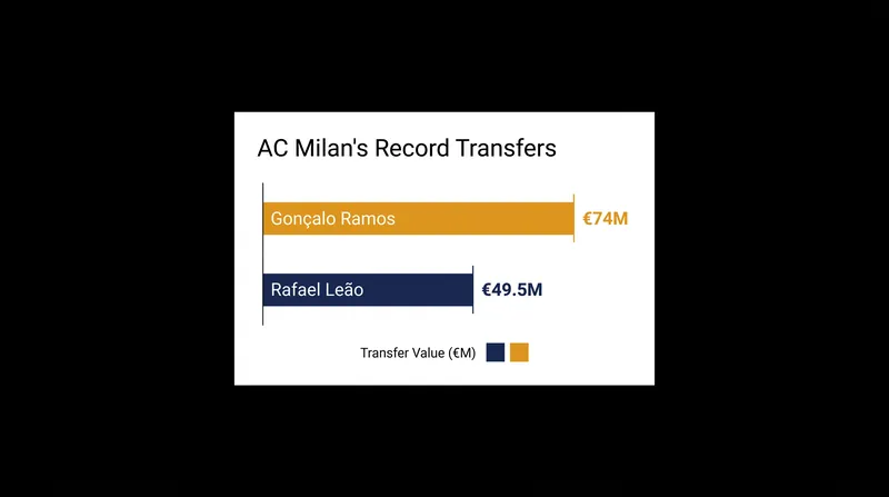 The €74 million fee for Ramos shatters Milan's previous transfer record.