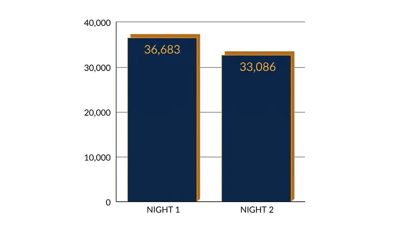SummerSlam 2026 drew massive crowds across both nights in Minnesota.
