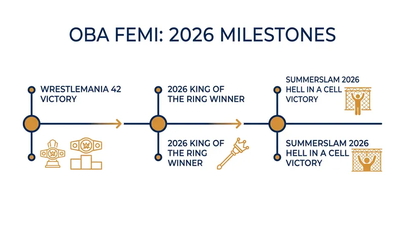 The Ruler's rapid ascent to the top of the WWE card in 2026.