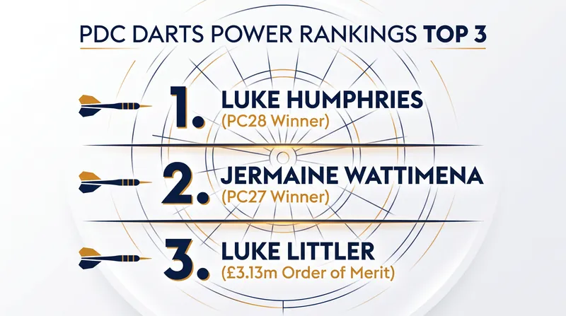 The hottest players on the PDC circuit heading into the autumn majors.