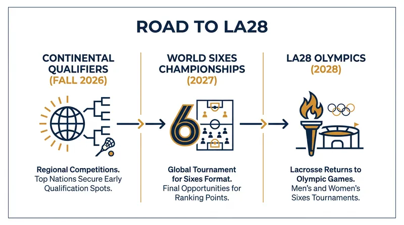 The multi-year qualification pathway requires teams to survive regional tournaments before reaching the primary Olympic qualifier in 2027.