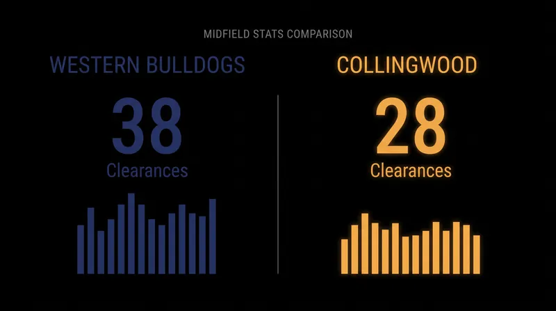 The Bulldogs' midfield engine room, led by Marcus Bontempelli, controlled the crucial clearance battle.