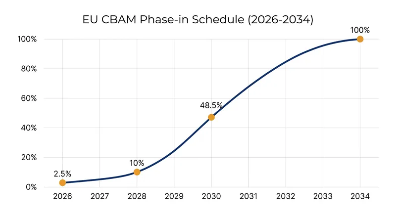 The financial liability for importers scales rapidly over the next decade, reaching 100% by 2034.