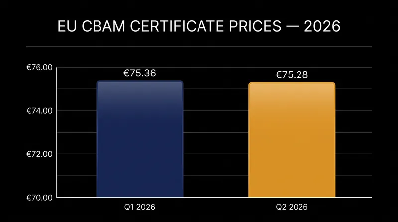 CBAM certificate prices are calculated based on the average auction clearing prices of EU ETS allowances.