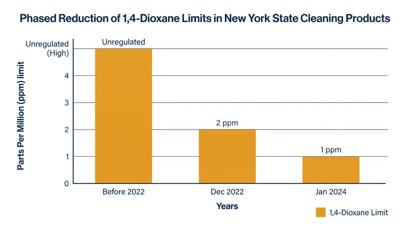 New York State has already forced manufacturers to reduce 1,4-dioxane levels to 1 part per million.