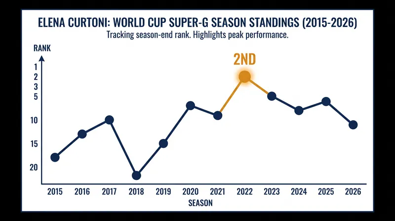 Curtoni reached a career-high second place in the World Cup Super-G standings during the 2022 season.