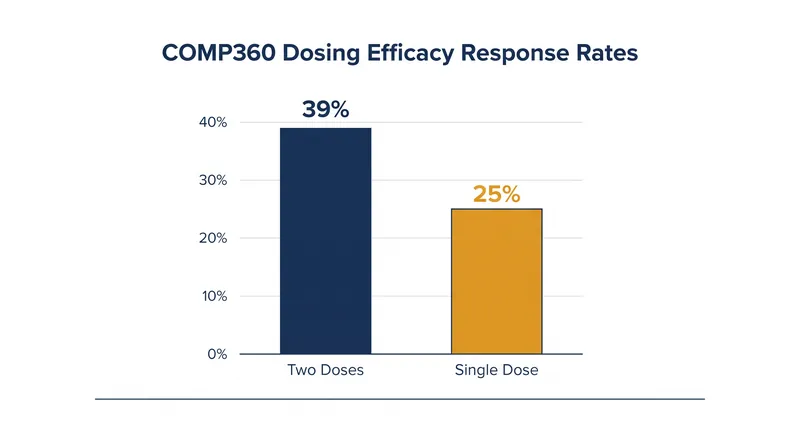 Data from the Phase 3 trials suggests a second dose of COMP360 significantly enhances the clinical benefit for patients with treatment-resistant depression.