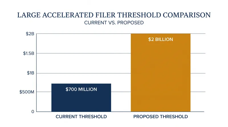 The SEC proposes raising the public float threshold for its strictest compliance tier to $2 billion.