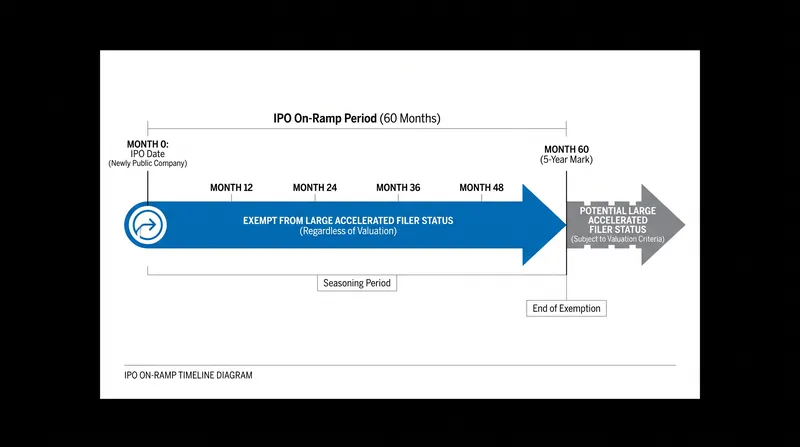 Newly public companies would receive a guaranteed five-year grace period before facing the strictest reporting requirements.