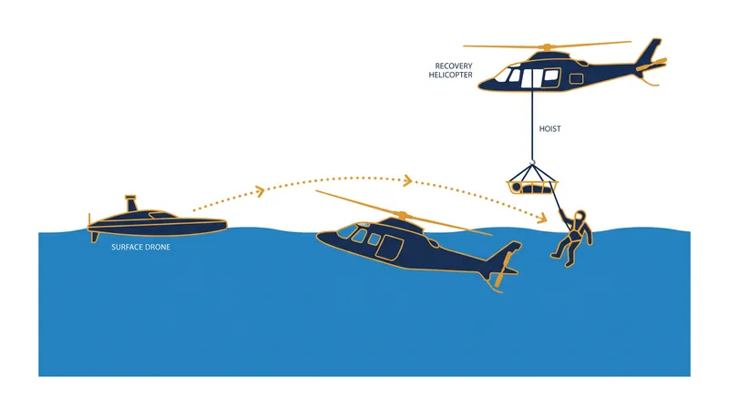 The unprecedented rescue operation utilized an unmanned surface vehicle to secure the pilots before hoisting them to safety.