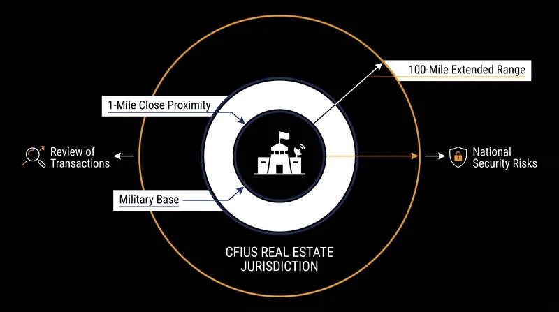 Treasury regulations establish specific geographic radii around designated military installations where foreign real estate purchases are subject to review.