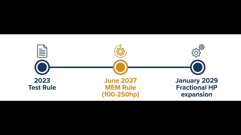 The Department of Energy is phasing in the new efficiency requirements over several years.