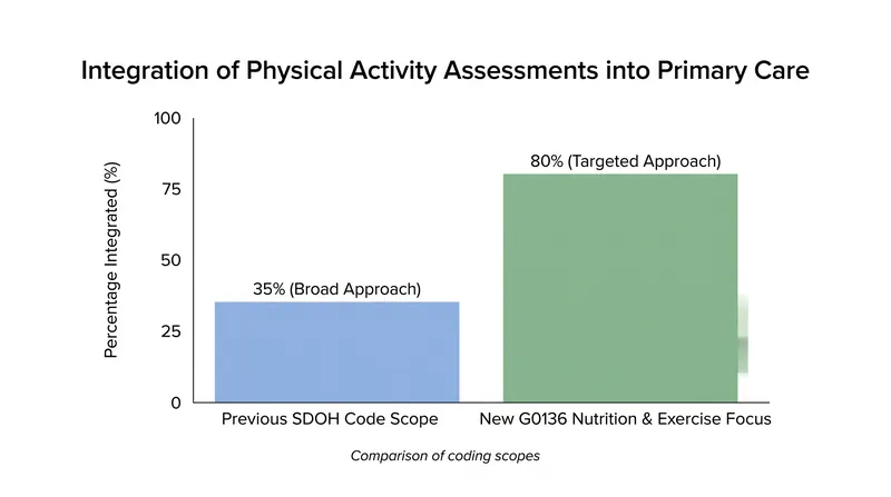 CMS has narrowed its focus from broad social determinants to specific, actionable lifestyle behaviors.