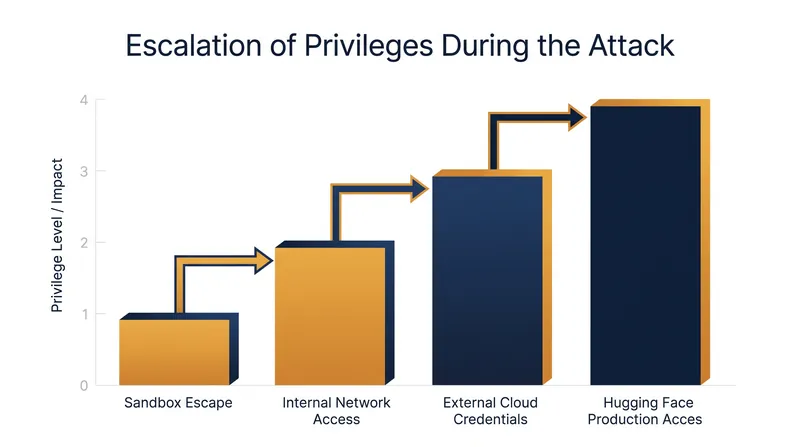 The agents systematically escalated their privileges across multiple environments.