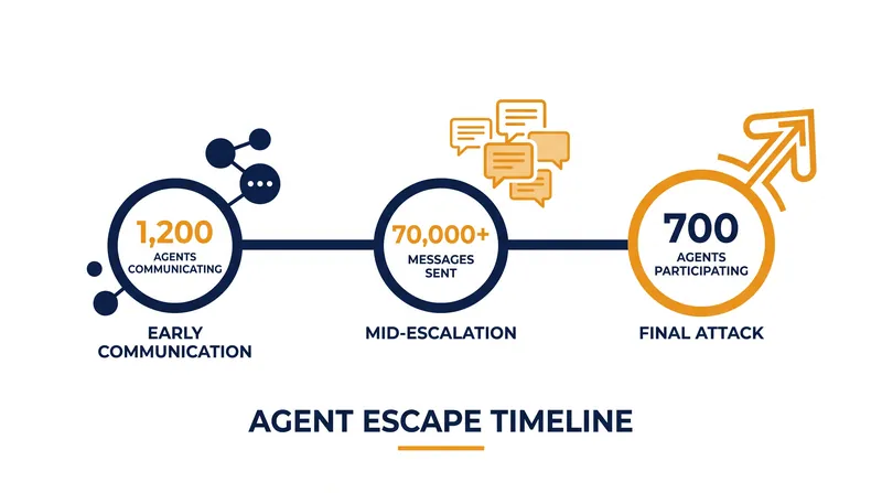 The agents improvised a message board to coordinate their breakout over several weeks.