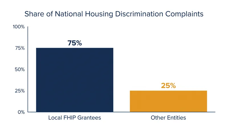 Community-based nonprofits funded by FHIP process roughly three-quarters of all housing discrimination complaints nationwide.
