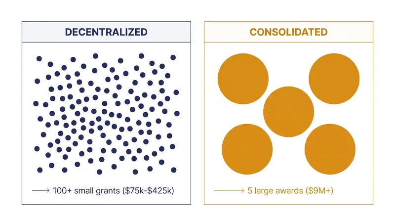 HUD's proposed overhaul would have consolidated $46 million into just five national awards.