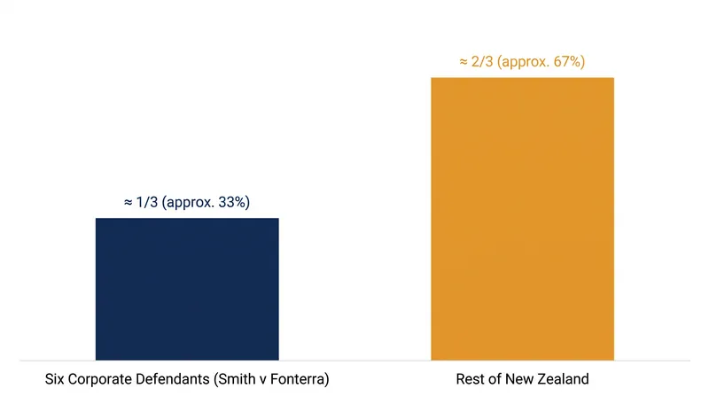 The six corporate defendants in the Smith lawsuit account for approximately one-third of New Zealand's total emissions.