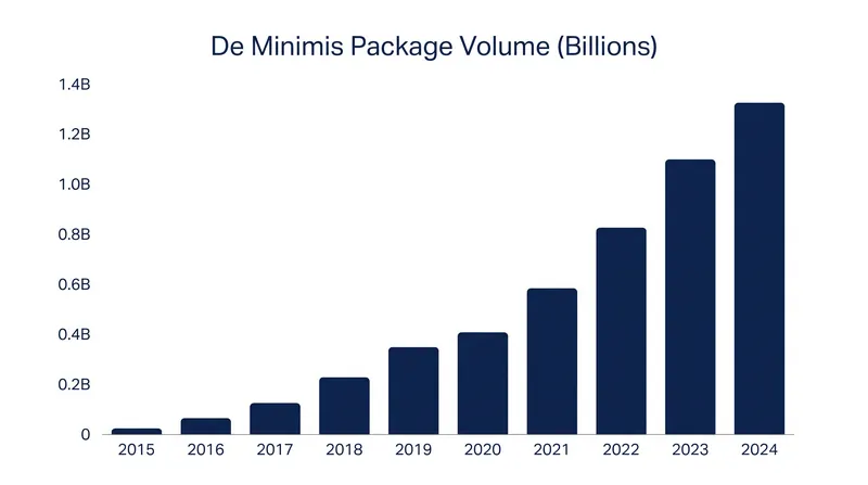 The volume of sub-$800 packages entering the U.S. exploded over the past decade before the exemption was suspended.