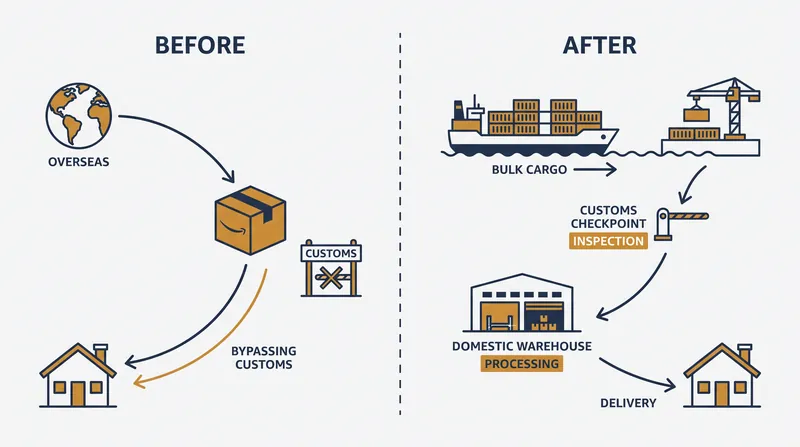 How the suspension of the $800 exemption forces a return to traditional, localized supply chains.