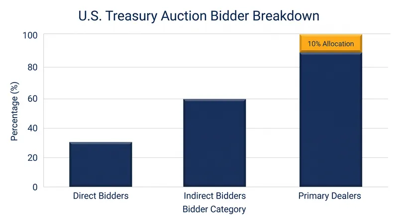 Primary dealers absorbed just 10 percent of the August 26 offering, well below their historical average.