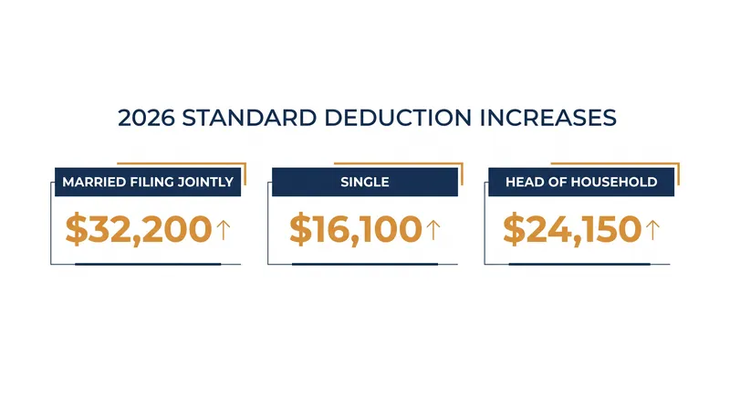 Standard deduction limits have been raised across all filing statuses for 2026 to account for inflation.