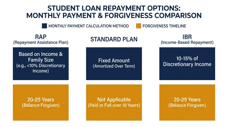 How the remaining federal repayment plans compare on monthly costs and forgiveness timelines.
