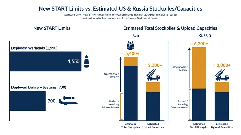 Without treaty caps, both nations possess the capacity to rapidly upload hundreds of reserve warheads onto existing delivery systems.