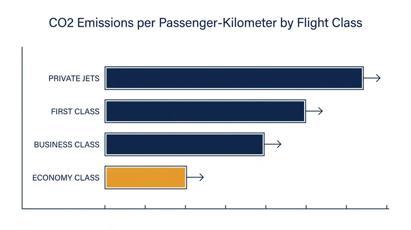 Private jets emit between five and 14 times more CO2 per passenger-kilometer than commercial flights.