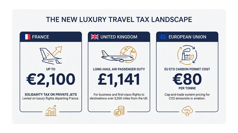 The immediate cost drivers for private and premium air travel in 2026.