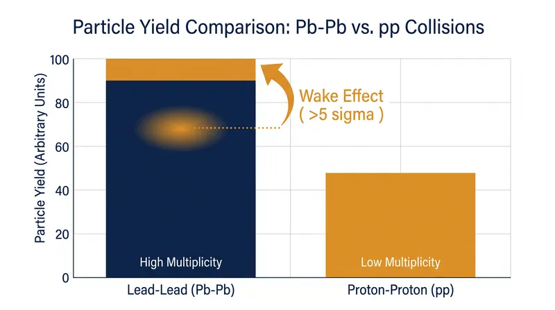 Comparing lead-lead collisions to proton-proton baselines isolated the wake effect.