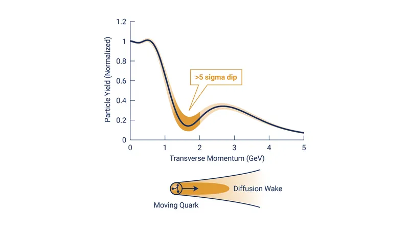 The diffusion wake manifests as a >5 sigma depletion of particles behind the moving quark.