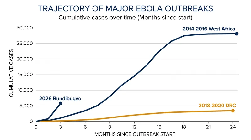 The current outbreak has outpaced all previous filovirus events, reaching major case milestones in a fraction of the time.