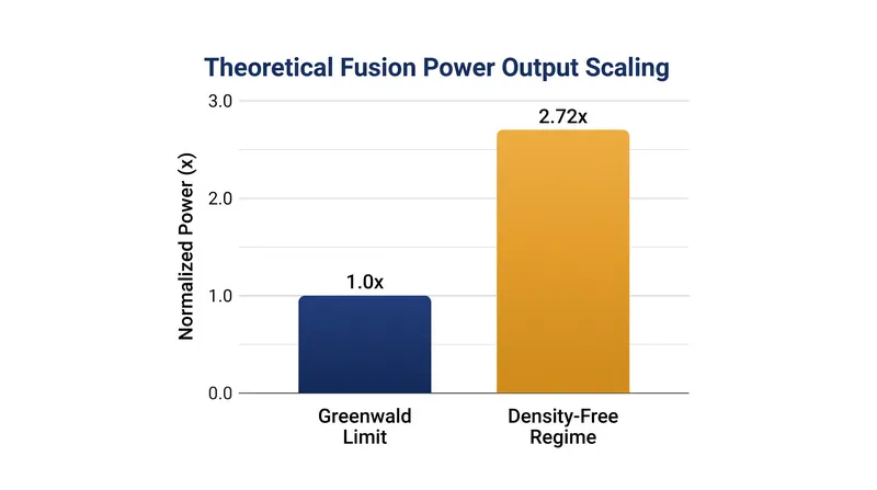Because fusion power scales quadratically with density, operating at 1.65 f_GW yields a 2.72-fold increase in power.