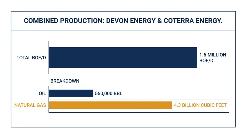 The combined company will produce over 1.6 million barrels of oil equivalent daily.