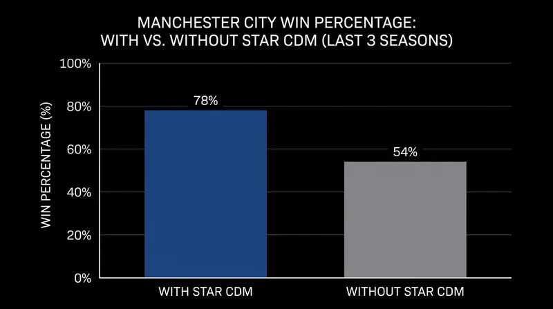 Manchester City's historical drop in win percentage when playing without Rodri.