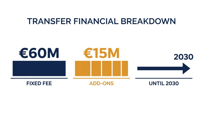 The financial structure of Rodri's four-year agreement with Barcelona.