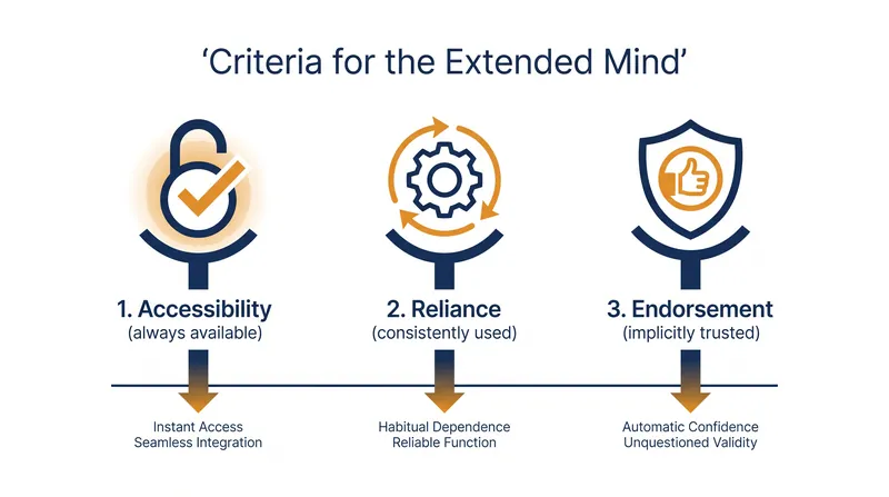 For a tool to truly become an extension of the mind, it must meet three strict philosophical criteria.