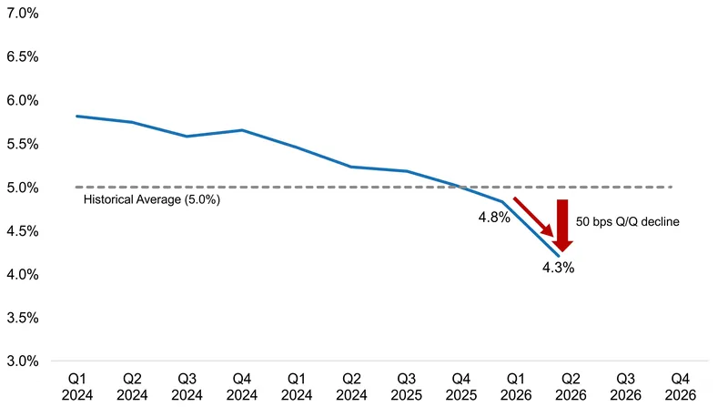 The national vacancy rate has fallen below its long-term historical average.
