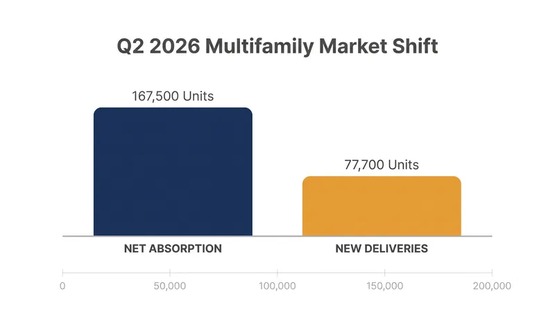 Net absorption nearly doubled quarter-over-quarter, comfortably exceeding new supply.