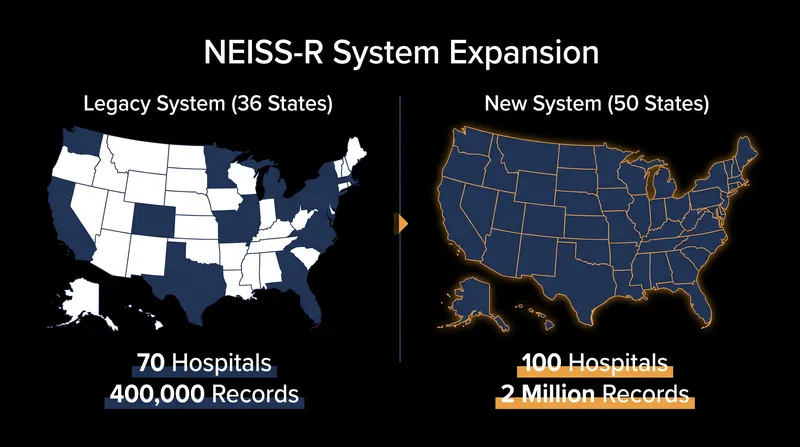 The NEISS-R upgrade expands the CPSC's surveillance network to cover all 50 states for the first time.