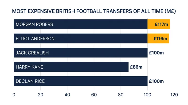 Morgan Rogers' transfer fee eclipses the previous British record set earlier in the summer.