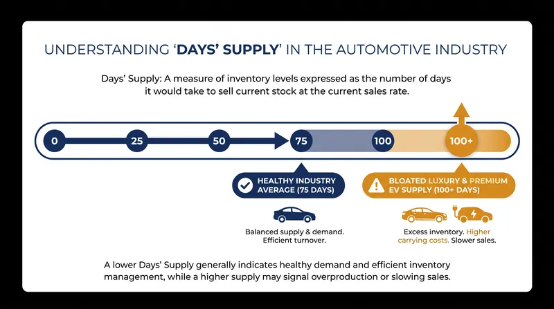 While the broader market has normalized, luxury and premium EV inventories remain severely bloated.