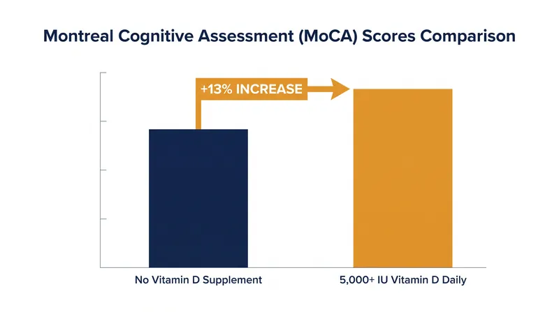 Participants taking at least 5,000 IU of vitamin D daily scored significantly higher on the MoCA screening tool.