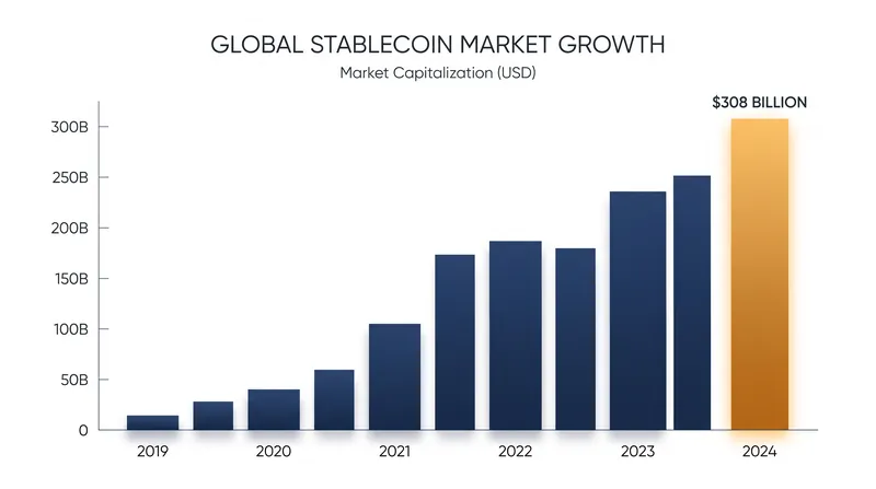 The global stablecoin market has grown to over $300 billion, prompting traditional banks to enter the space.