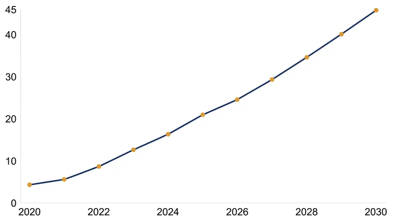 The transition to modern retailing is projected to unlock billions in new industry value.