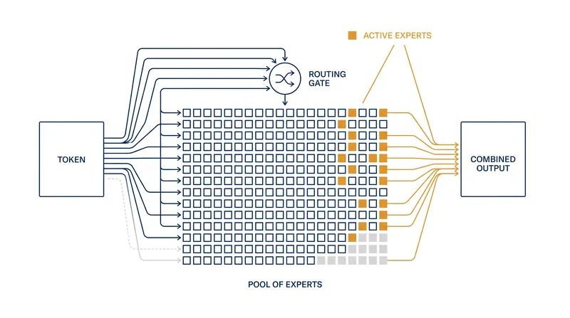 Kimi K3 uses a sparse Mixture-of-Experts design, activating only a fraction of its parameters at any one time.