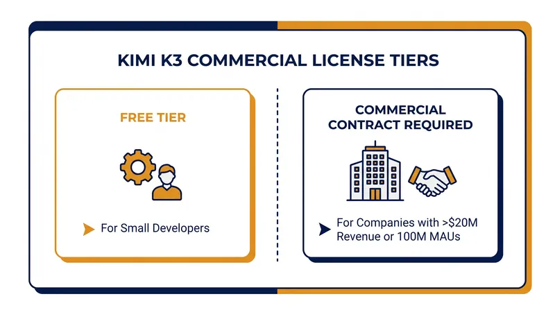 While the weights are open to download, Moonshot AI imposes strict commercial licensing requirements on large enterprises.